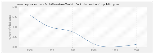 Saint-Gilles-Vieux-Marché : Cubic interpolation of population growth