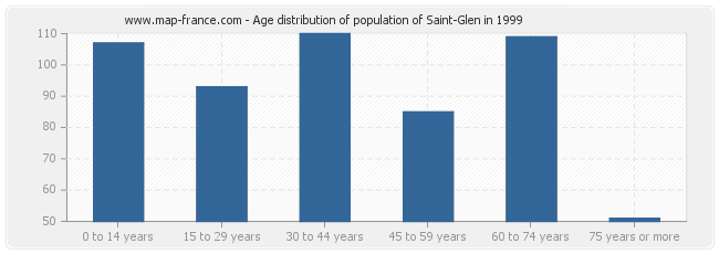 Age distribution of population of Saint-Glen in 1999