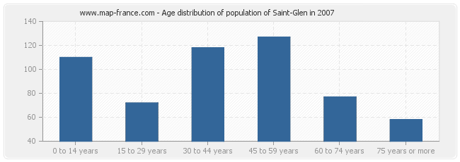 Age distribution of population of Saint-Glen in 2007