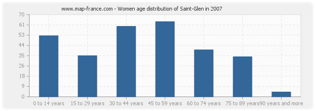 Women age distribution of Saint-Glen in 2007
