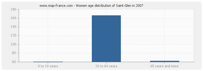 Women age distribution of Saint-Glen in 2007