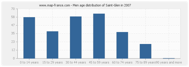 Men age distribution of Saint-Glen in 2007
