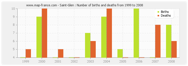 Saint-Glen : Number of births and deaths from 1999 to 2008