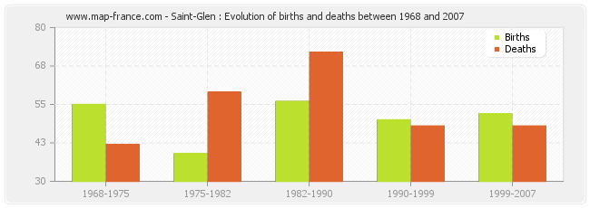 Saint-Glen : Evolution of births and deaths between 1968 and 2007