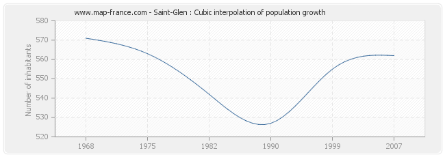 Saint-Glen : Cubic interpolation of population growth