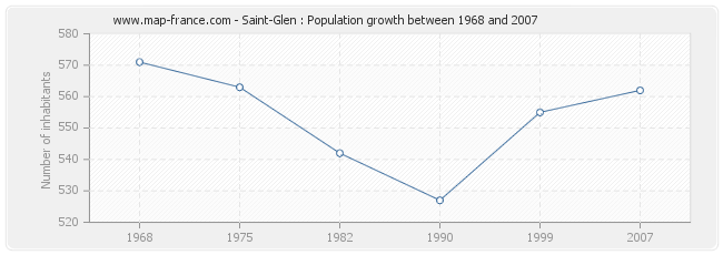 Population Saint-Glen