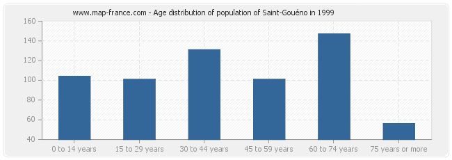 Age distribution of population of Saint-Gouéno in 1999