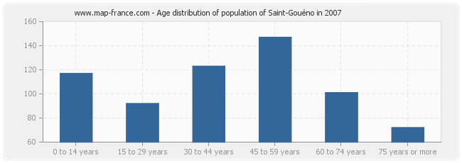 Age distribution of population of Saint-Gouéno in 2007