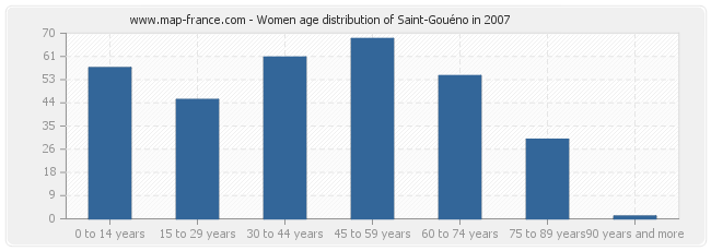 Women age distribution of Saint-Gouéno in 2007