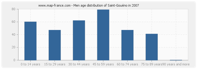 Men age distribution of Saint-Gouéno in 2007