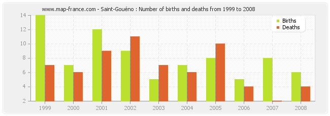 Saint-Gouéno : Number of births and deaths from 1999 to 2008