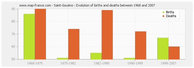 Saint-Gouéno : Evolution of births and deaths between 1968 and 2007