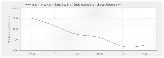 Saint-Gouéno : Cubic interpolation of population growth