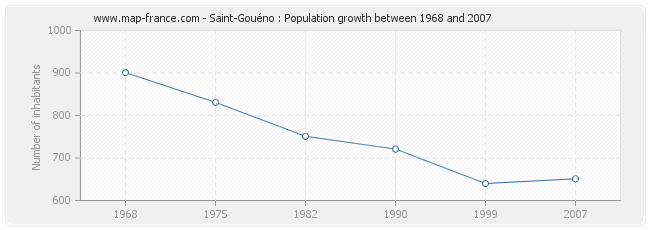 Population Saint-Gouéno
