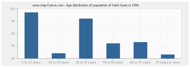 Age distribution of population of Saint-Guen in 1999