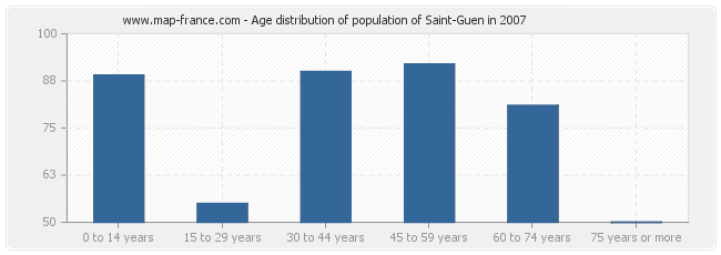 Age distribution of population of Saint-Guen in 2007