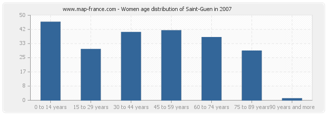 Women age distribution of Saint-Guen in 2007