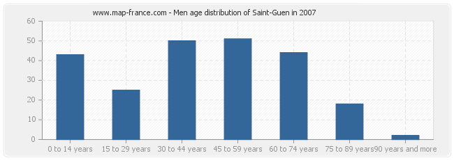 Men age distribution of Saint-Guen in 2007
