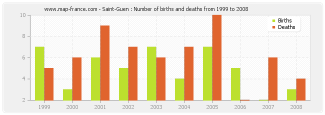 Saint-Guen : Number of births and deaths from 1999 to 2008