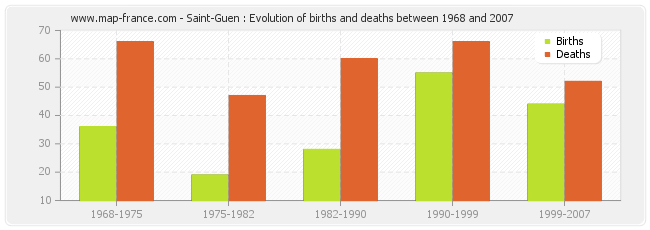 Saint-Guen : Evolution of births and deaths between 1968 and 2007