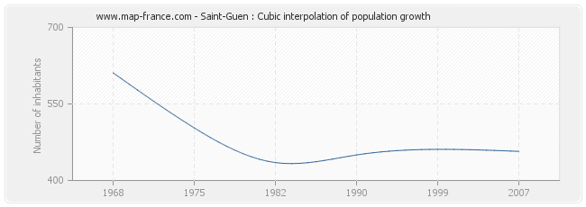 Saint-Guen : Cubic interpolation of population growth