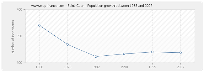 Population Saint-Guen