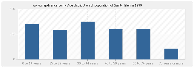 Age distribution of population of Saint-Hélen in 1999