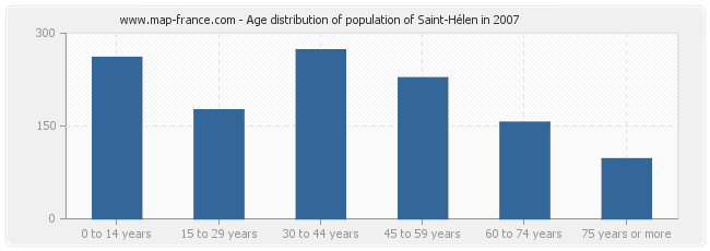 Age distribution of population of Saint-Hélen in 2007