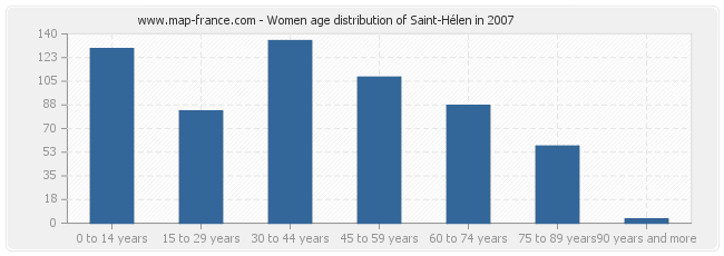 Women age distribution of Saint-Hélen in 2007