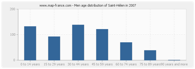 Men age distribution of Saint-Hélen in 2007