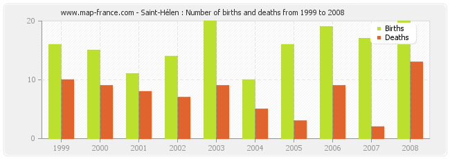 Saint-Hélen : Number of births and deaths from 1999 to 2008