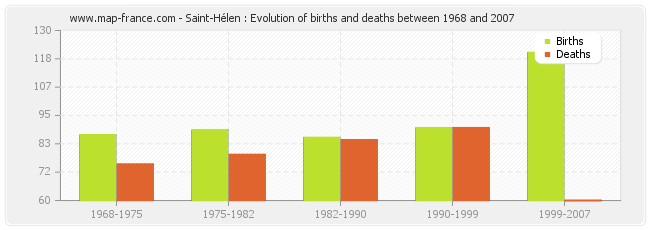 Saint-Hélen : Evolution of births and deaths between 1968 and 2007