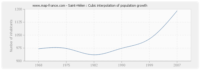 Saint-Hélen : Cubic interpolation of population growth