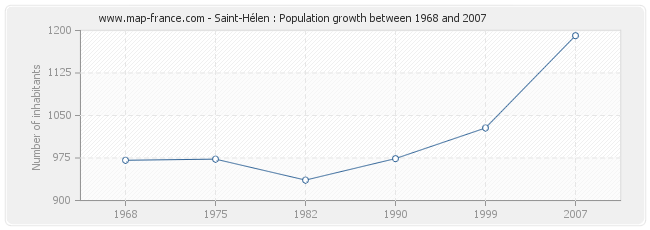 Population Saint-Hélen
