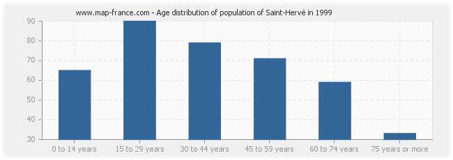 Age distribution of population of Saint-Hervé in 1999