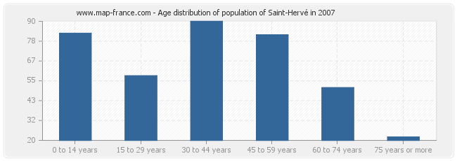 Age distribution of population of Saint-Hervé in 2007
