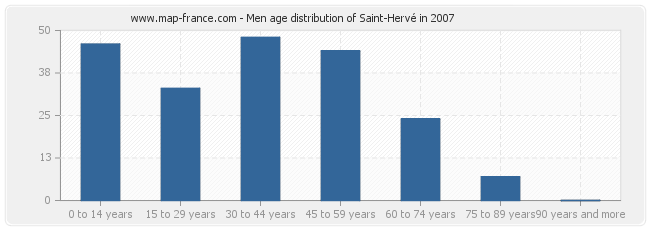 Men age distribution of Saint-Hervé in 2007