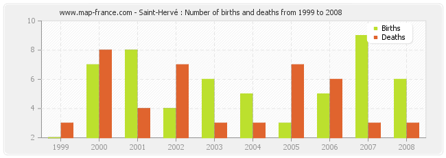 Saint-Hervé : Number of births and deaths from 1999 to 2008