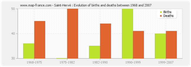 Saint-Hervé : Evolution of births and deaths between 1968 and 2007