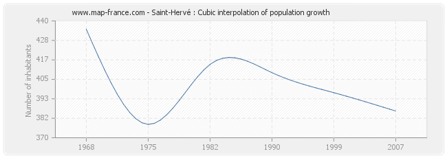 Saint-Hervé : Cubic interpolation of population growth