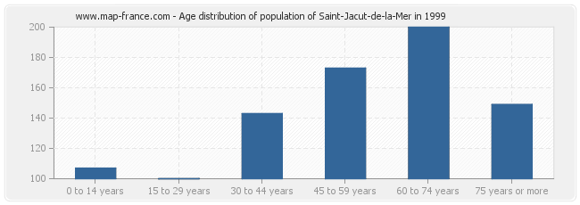 Age distribution of population of Saint-Jacut-de-la-Mer in 1999