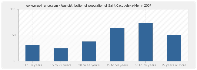 Age distribution of population of Saint-Jacut-de-la-Mer in 2007