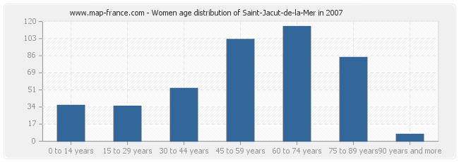 Women age distribution of Saint-Jacut-de-la-Mer in 2007