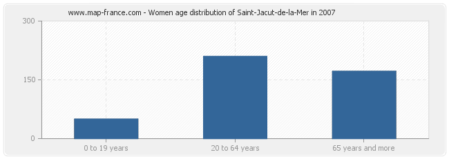 Women age distribution of Saint-Jacut-de-la-Mer in 2007