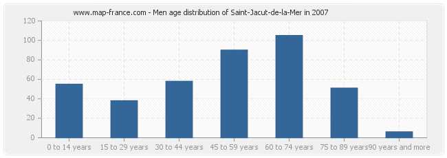 Men age distribution of Saint-Jacut-de-la-Mer in 2007