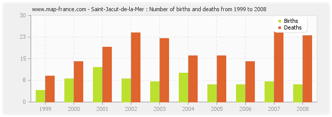 Saint-Jacut-de-la-Mer : Number of births and deaths from 1999 to 2008