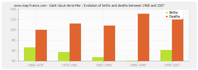 Saint-Jacut-de-la-Mer : Evolution of births and deaths between 1968 and 2007