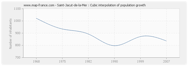 Saint-Jacut-de-la-Mer : Cubic interpolation of population growth