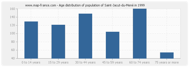 Age distribution of population of Saint-Jacut-du-Mené in 1999