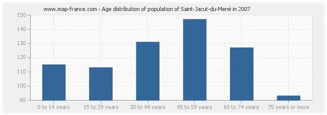 Age distribution of population of Saint-Jacut-du-Mené in 2007